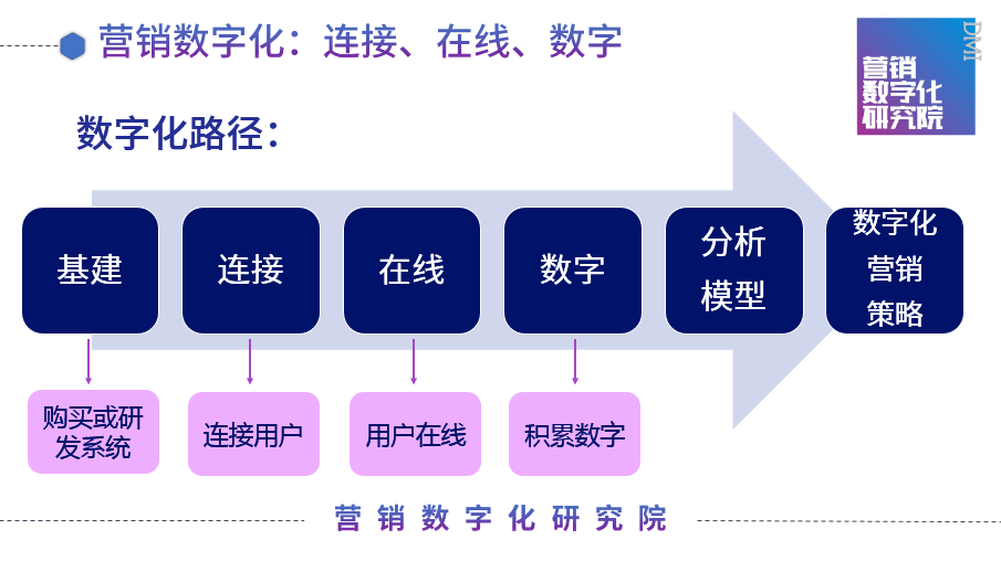 从数字化营销到数字化创新