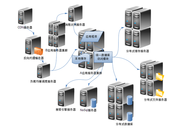 c分布式服务器_分布式