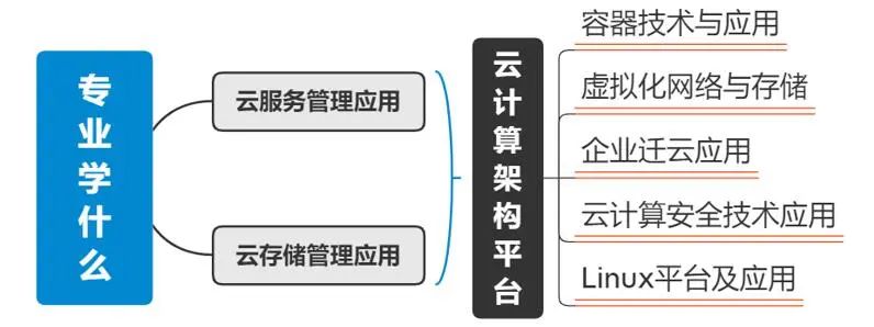 云计算应用专业，如何掌握未来技术的关键？  第1张