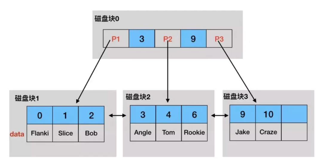 存储引擎和索引的区别_热数据存储和冷数据存储的区别？