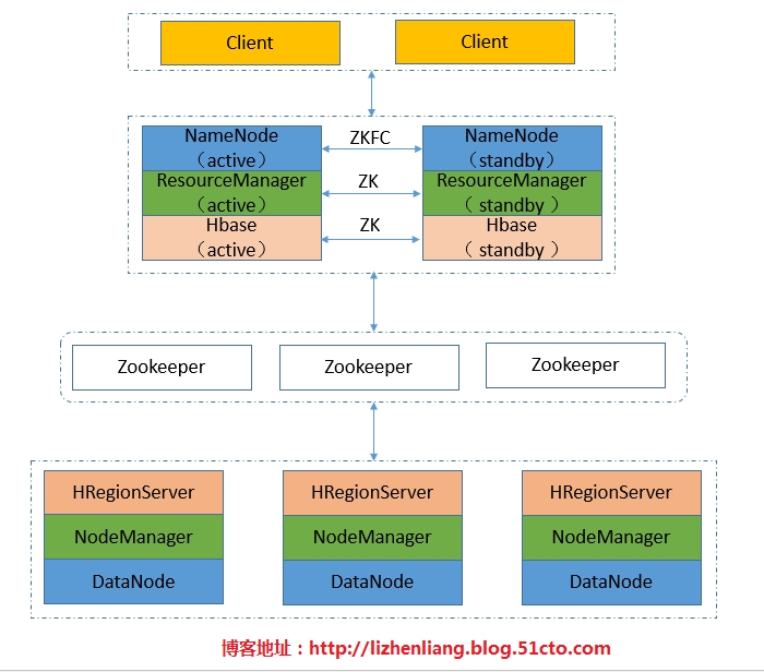 NameNode 高可用性(HA)配置在HDFS中如何影响其他Hadoop组件的交互？