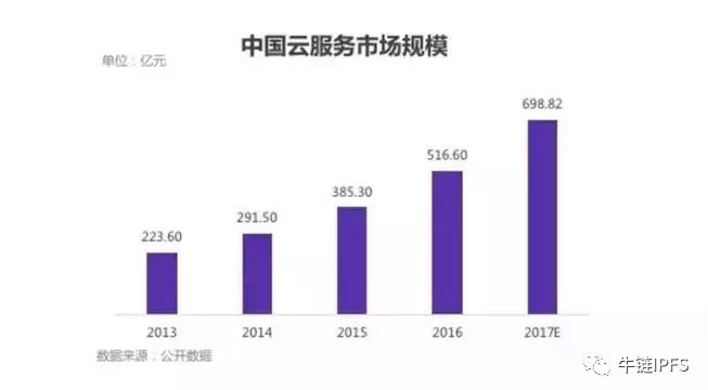 云存储服务的成本效益分析，我们是否为空间支付了合理的价格？