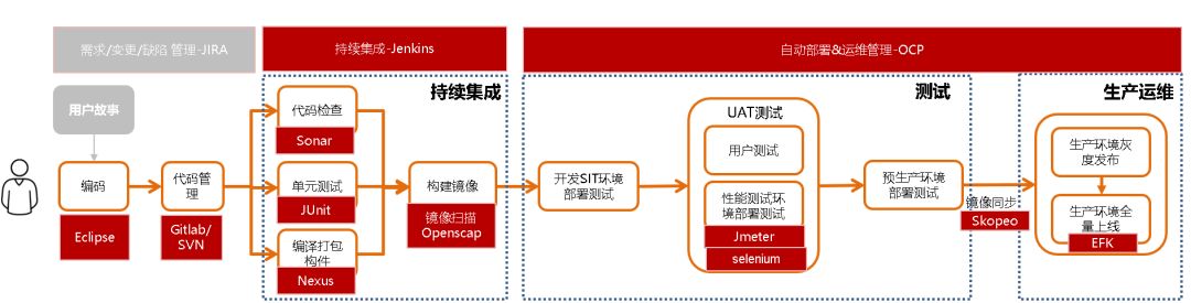 如何通过一张图全面了解DevOps全流程？