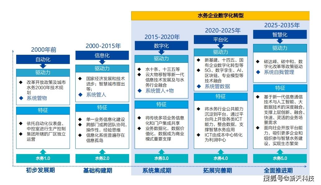 如何从七个维度全面解析智慧水务的发展？