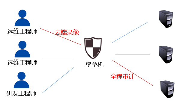 从传统式堡垒机到云堡垒机，我们该如何选择？