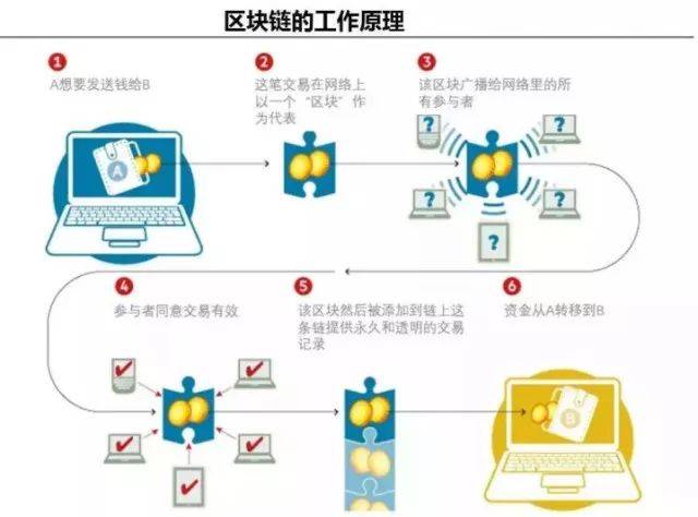 为什么分布式区块链无法连接？
