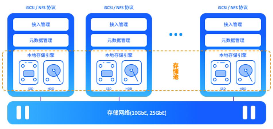分布式存储与超融合基础设施有何区别？