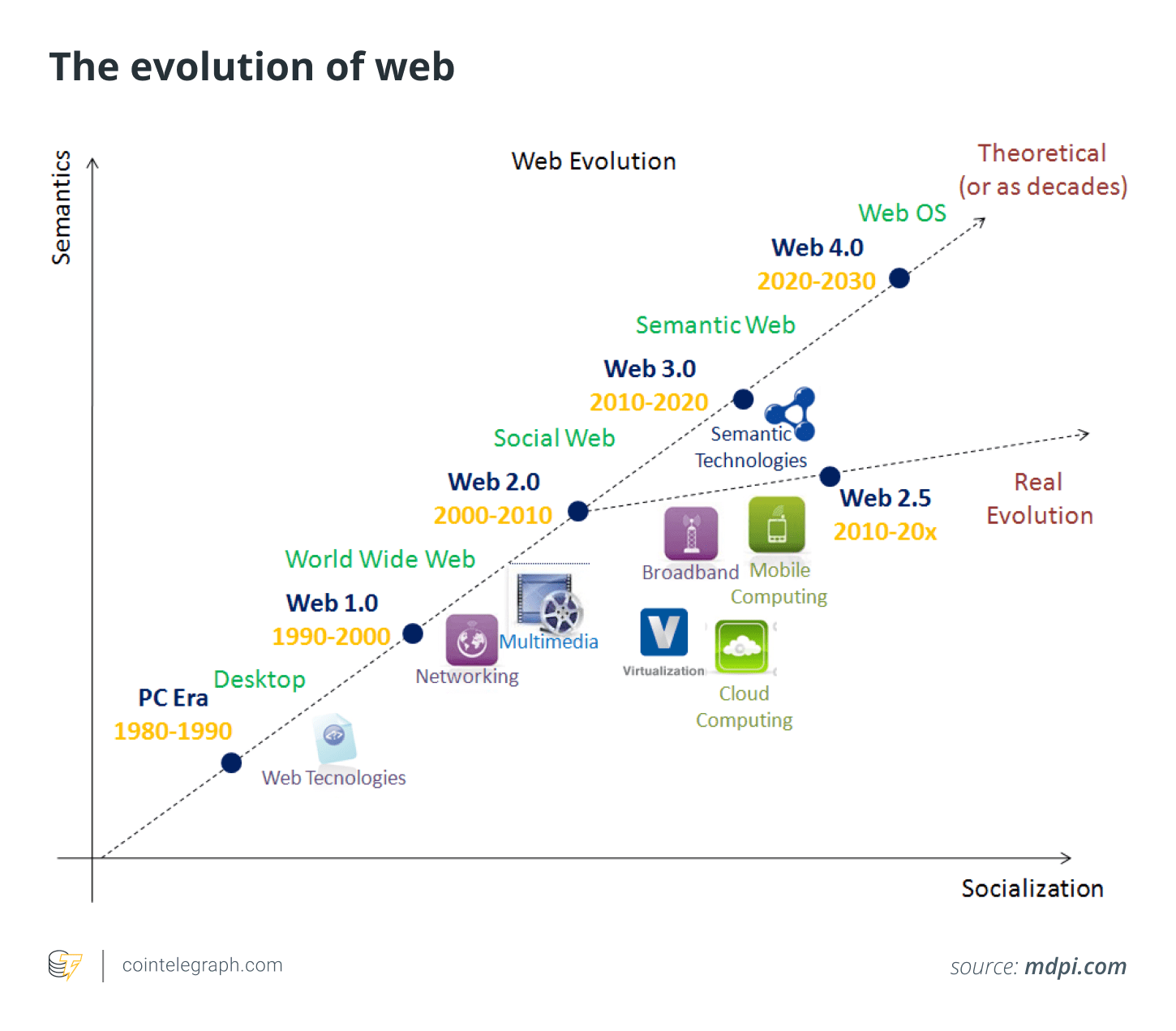 Web 2.0时代，它到底改变了我们的网络体验吗？