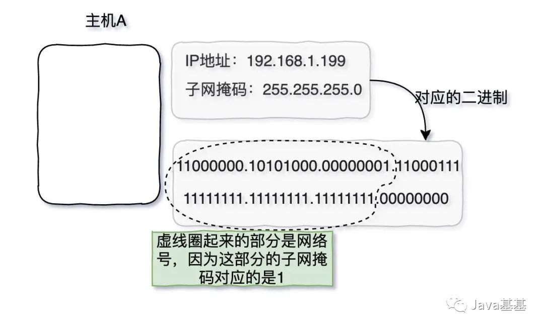 如何理解子网掩码与IP地址之间的联系？
