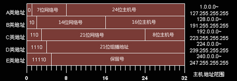 ipv4地址的标准长度是多少位？