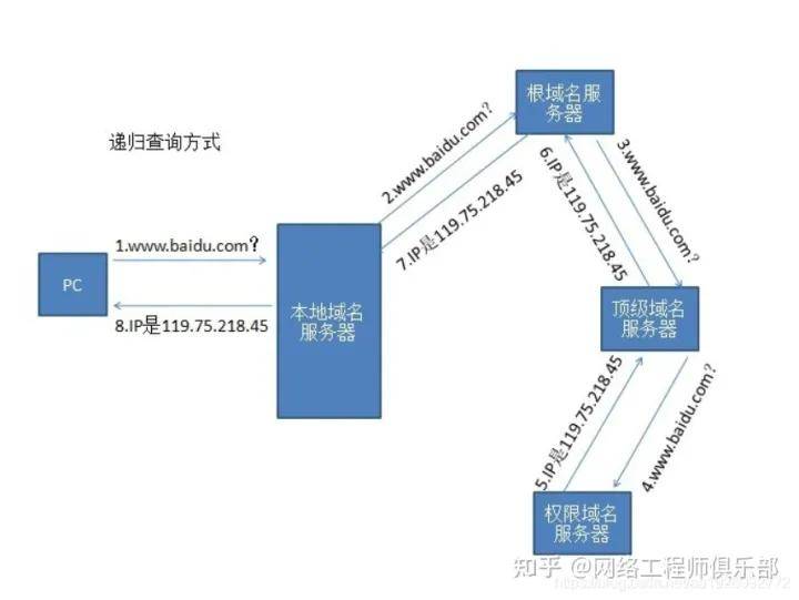 IP地址转换过程中涉及哪些服务器？