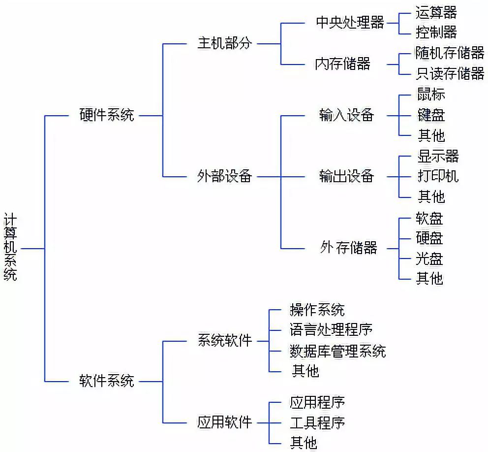 计算机软件系统包括哪些关键组成部分？