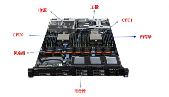 服务器内部通常包含哪些关键组件？