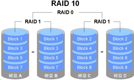 挂磁盘阵列_使用云硬盘组建RAID磁盘阵列