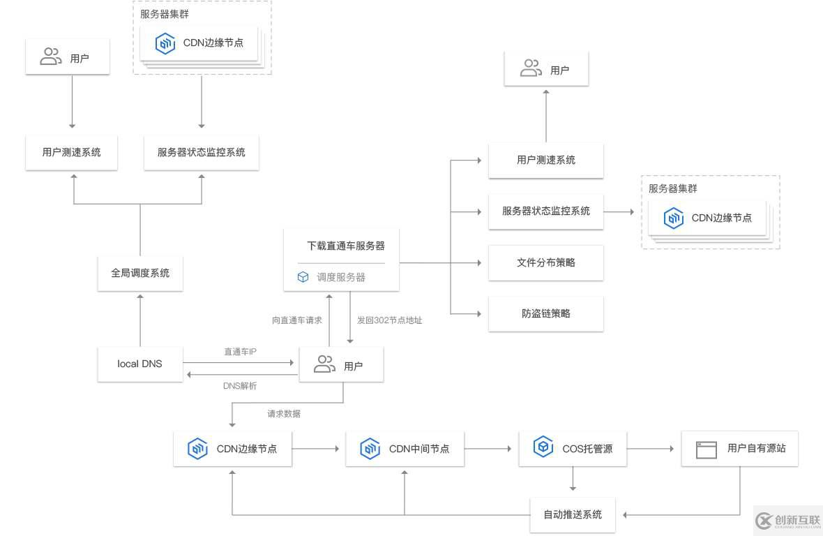 购物网站设计流程图_CDN能否加速本地访问购物网站的速度从而抢购商品？