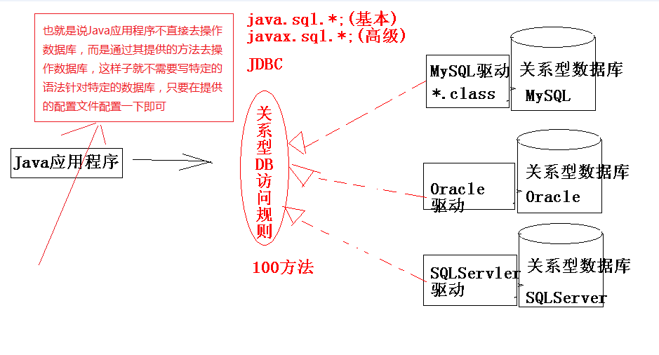 Java数据库操作类的基本操作