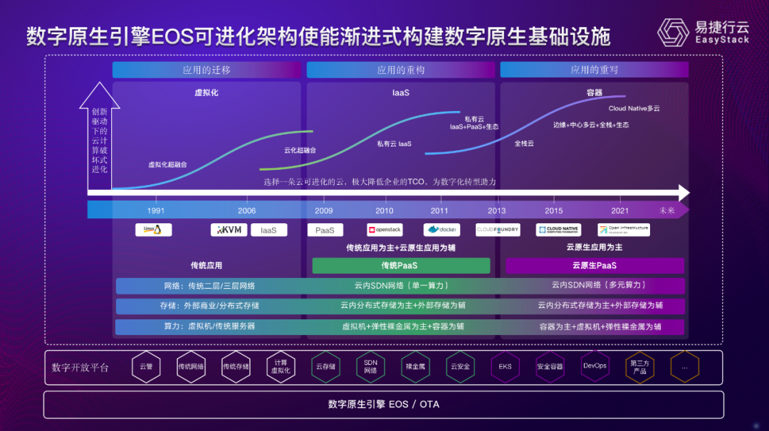 云原生存储如何驱动数字化转型？
