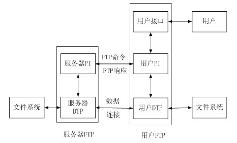 简述ftp服务器文件传输原理