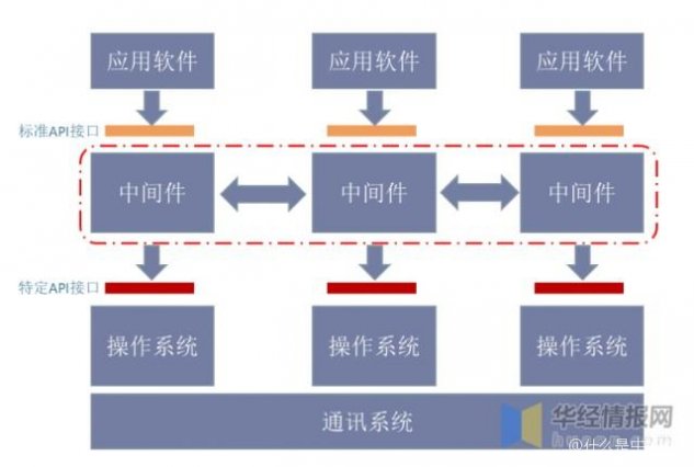 中间件是什么？详解中间件的定义与作用