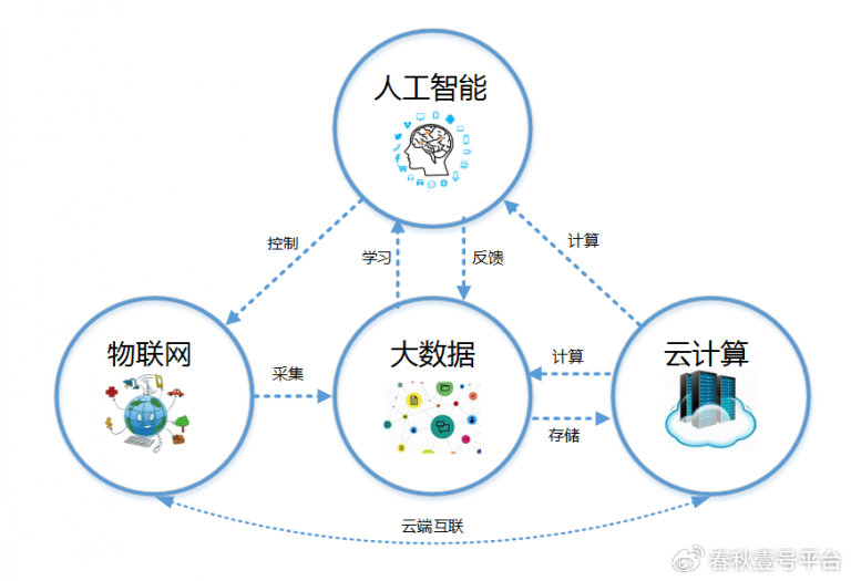 如何有效利用互联网、云计算、大数据和物联网来推动创新和发展？