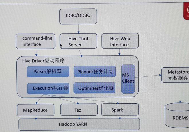 Hive在MapReduce分布式计算框架中扮演什么角色，以及它与其他组件如何协同工作？