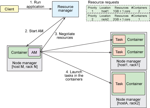 如何理解MapReduce 2中的YARN架构及其对作业调度的影响？