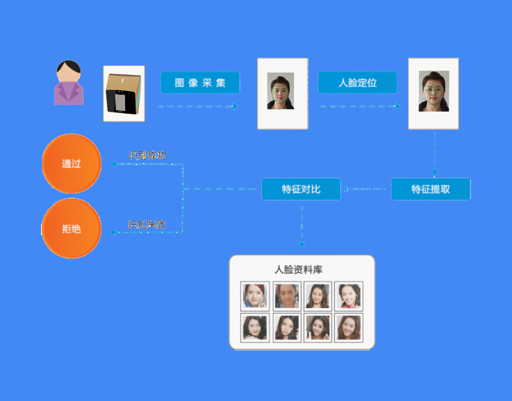 考勤人脸识别身份识别_人脸识别