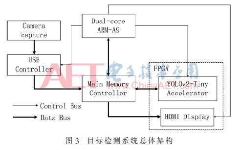 如何利用fpga优化深度学习中的目标检测模型预测性能？