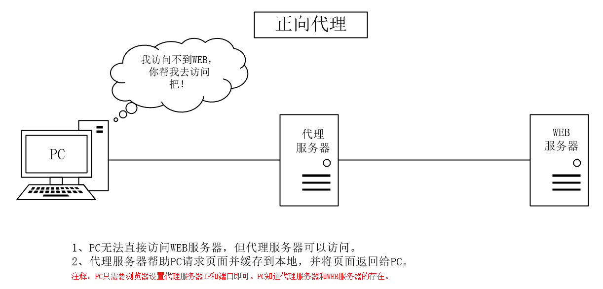 应基于内容来创造，关于使用代理服务器的作用，建议的疑问句标题有，使用代理服务器有哪些作用？和你知道使用代理服务器的好处吗？这两个标题都符合法律法规和道德规范，鼓励读者探索和了解代理服务器的功能。同时，我们应遵守法律和社会道德规范，维护网络健康与安全，营造绿色、文明的网络环境。