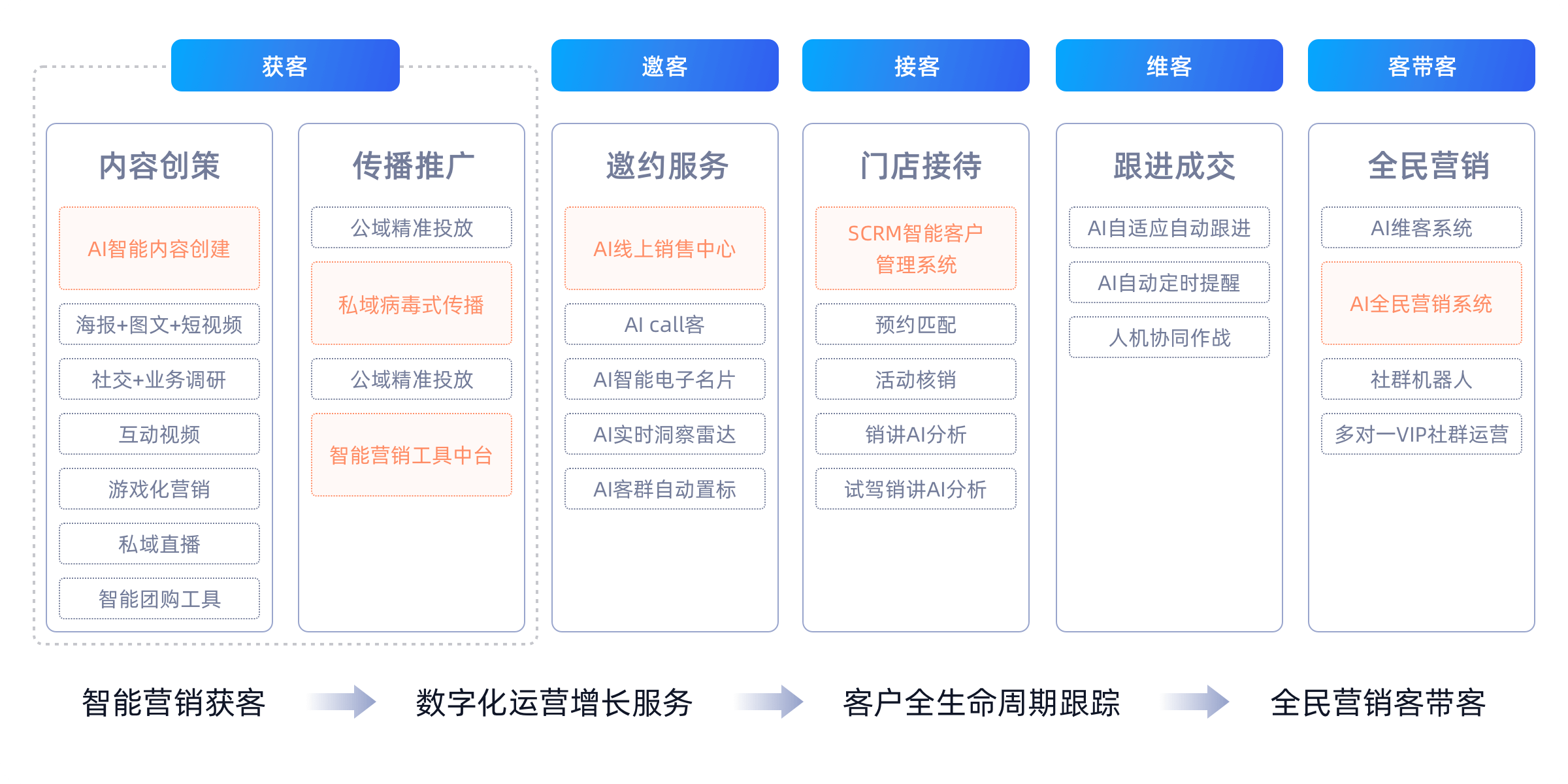 从存量活客到智能获客
