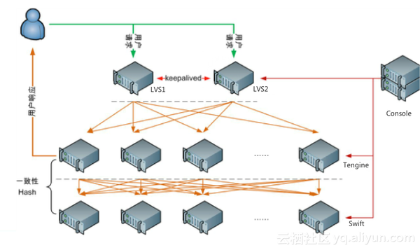 Kangle集群CDN，如何实现高效的内容分发与负载均衡？