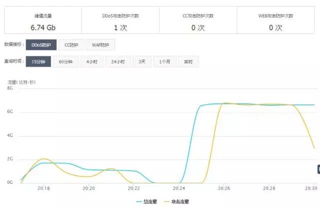 流量攻击是什么？如何识别和防御它？