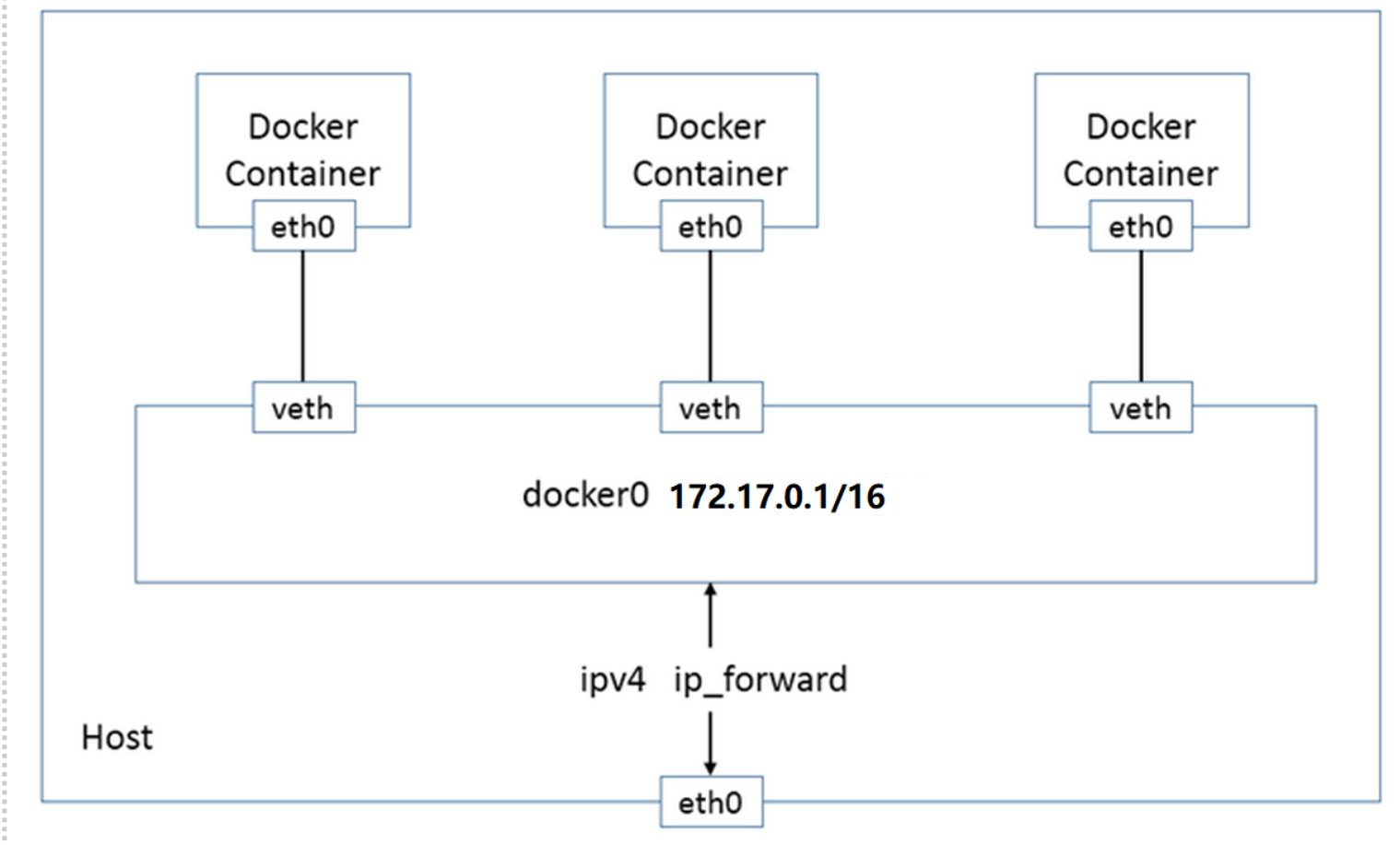 如何在Linux系统中成功创建并配置一个网络桥（bridge）？