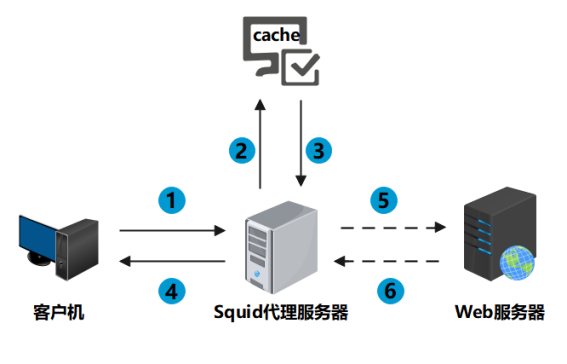 什么是充当网关的代理服务器？