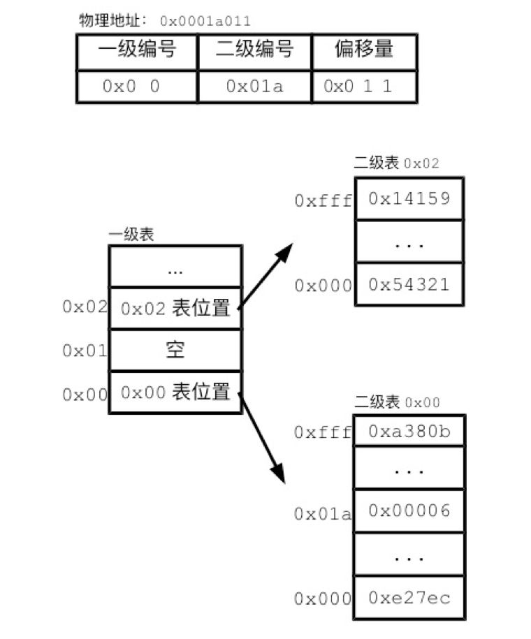 Linux的内存分页管理方法（linux的内存分页管理方法有哪些）