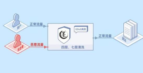评估DDoS清洗服务时需注意五大关键因素（评估ddos清洗服务时需注意五大关键因素是什么）