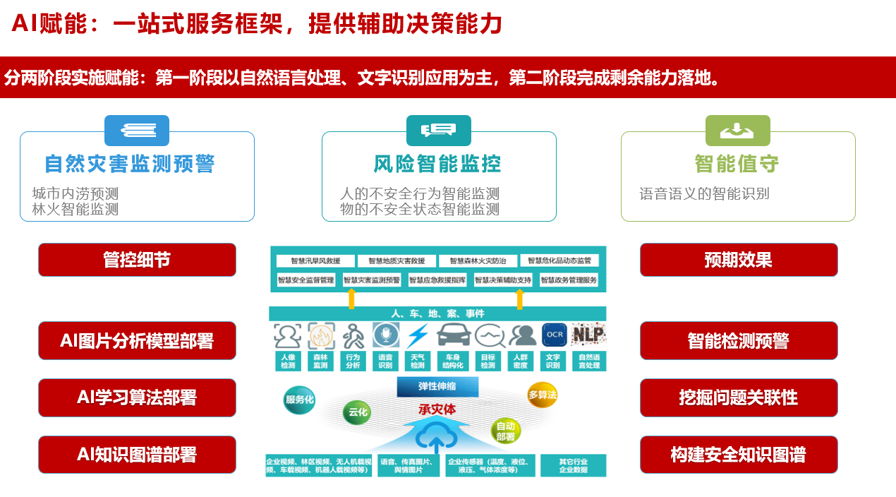 如何购买防汛防台智慧应急解决方案？