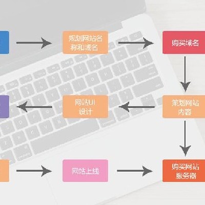 个人网站页面设计需要那些步骤_步骤4：业务设计