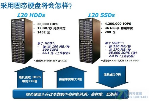 服务器固态硬盘，定义、优势及对数据中心的影响是什么？