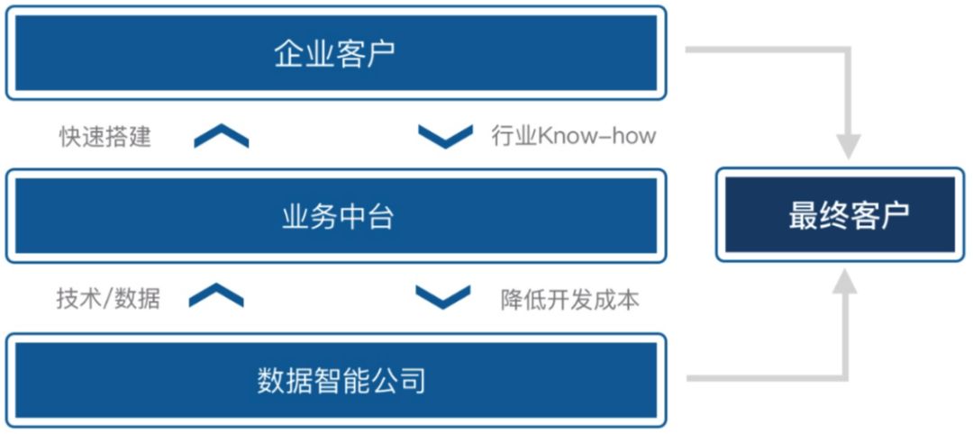 如何有效搭建企业业务开放中台以促进业务增长？