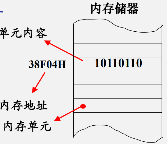 不释放存储单元是什么意思
