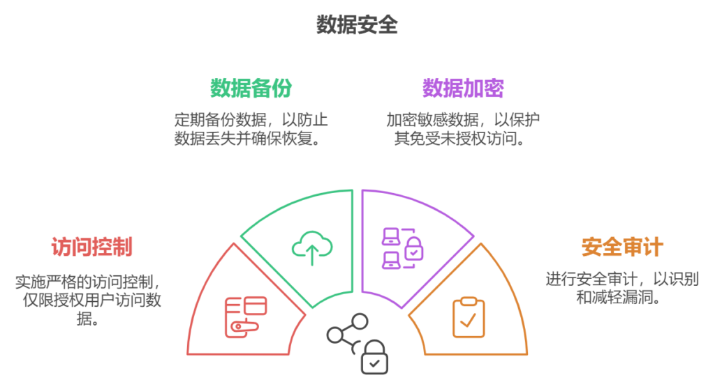 安全数据_数据安全数据搬迁