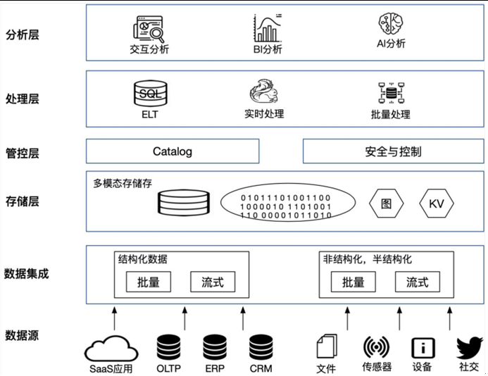 大数据资源数据仓库_数据仓库