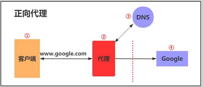 Nginx正向代理与反向代理的区别