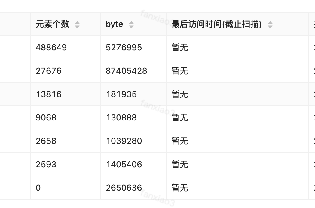 在大数据时代，我们如何处理和删除不再需要的大key分析记录？