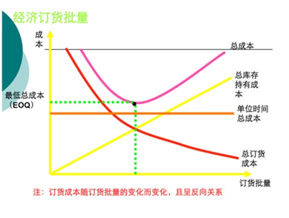 供应链经济订货批量及周期计算