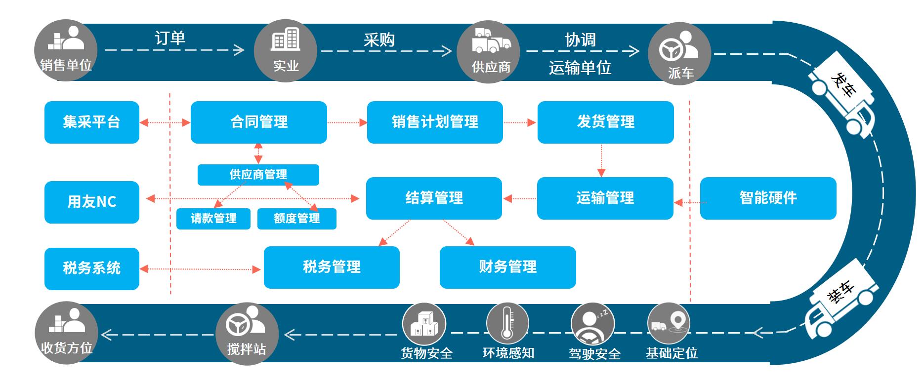 供应链管理系统开发  第1张