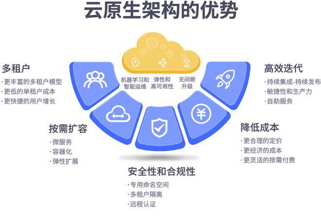 个体户云原生技术红利  第1张