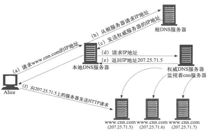 http七层负载均衡