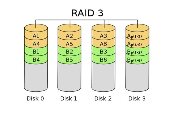 四盘RAID阵列是否真的必要？  第1张